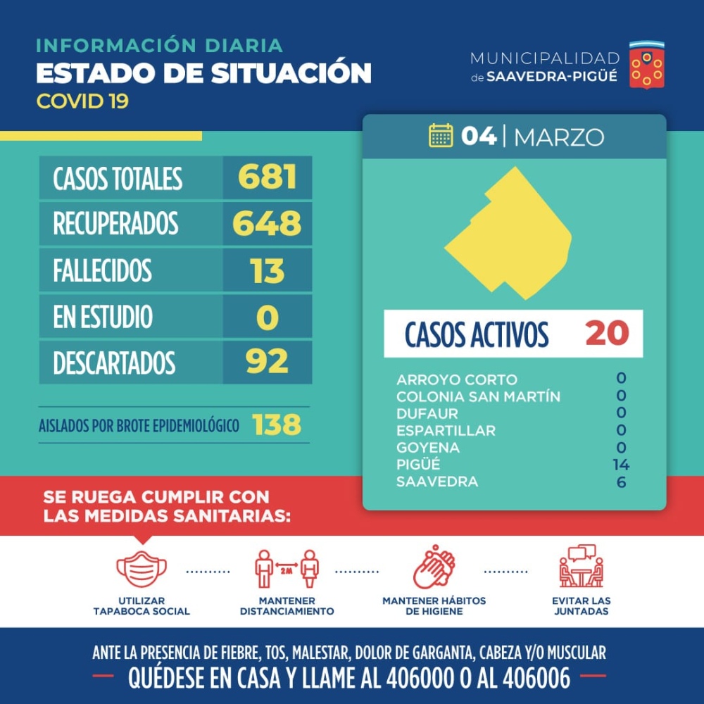 20 CASOS ACTIVOS DE COVID EN EL DISTRITO