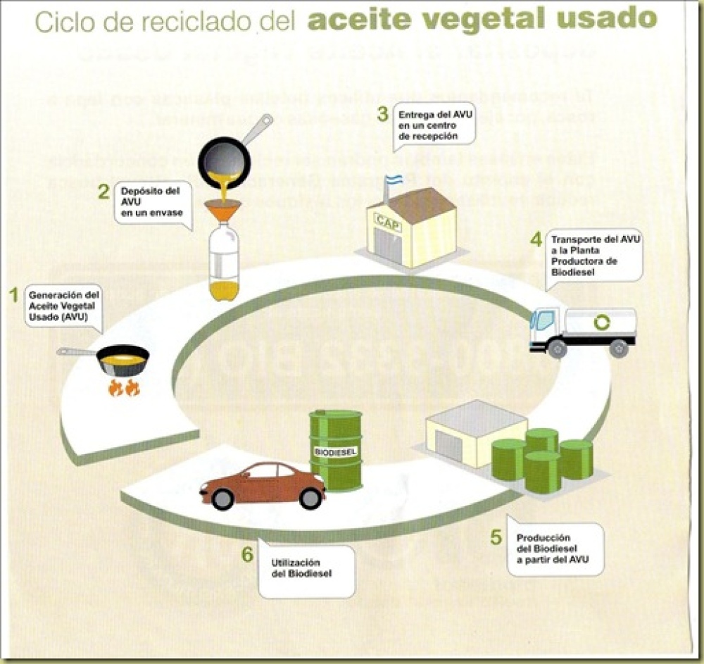 El materno ya recibe aceite vegetal usado (AVU)