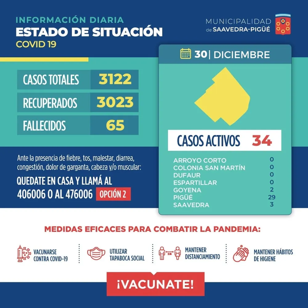 34 CASOS ACTIVOS EN EL DISTRITO