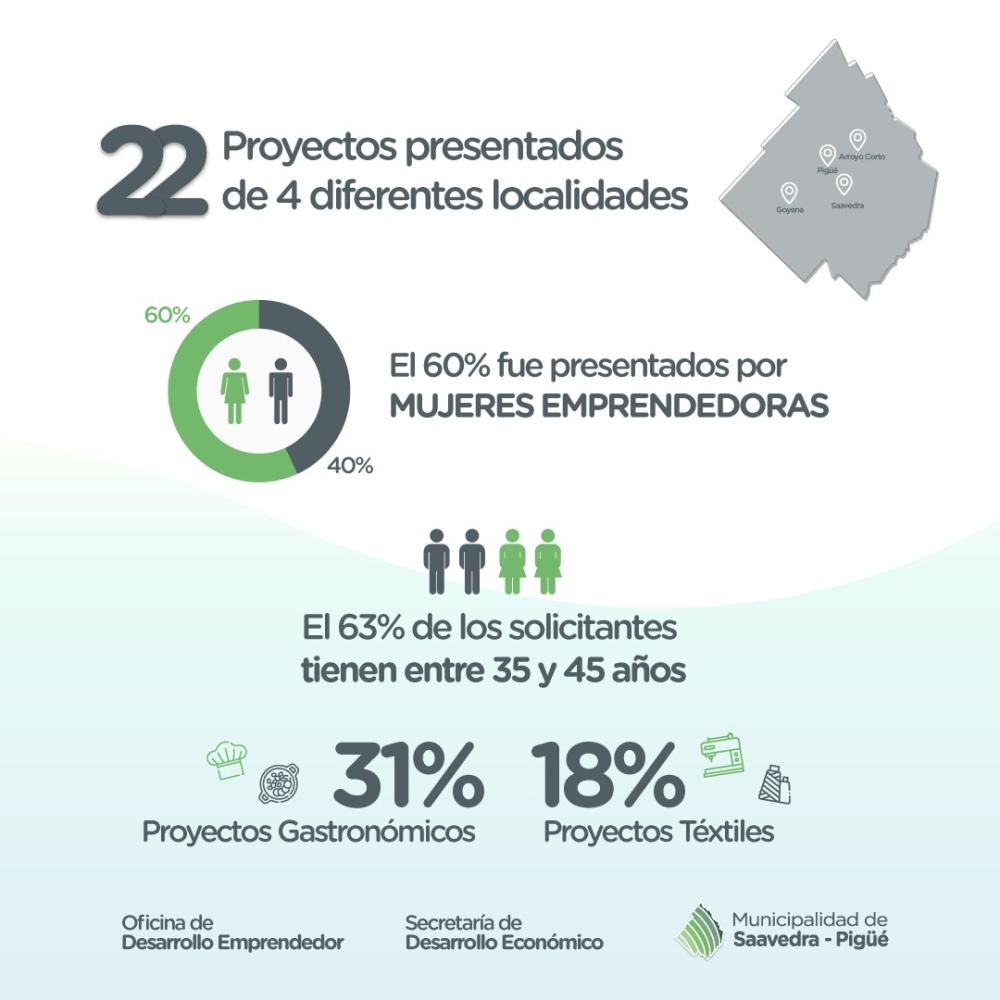 Programa IMPULSAR: Finalizó la etapa de inscripciones 