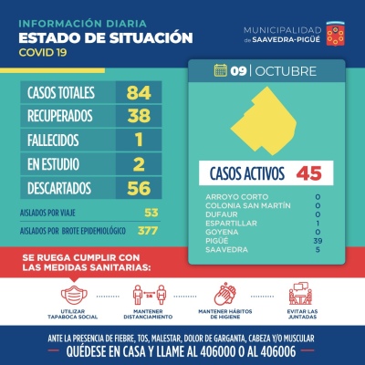 COVID: 84 CASOS POSITIVOS EN EL DISTRITO