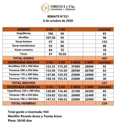 RESUMEN DEL REMATE REALIZADO AYER POR OREGUI Y CÍA.