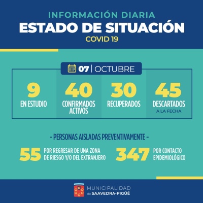 AUMENTAN LOS CASOS DE COVID EN EL DISTRITO, YA SON 40