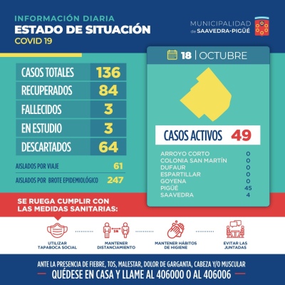 EN EL DÍA DE HOY NO SE REGISTRARON CASOS POSITIVOS, SÍ 3 EN ESTUDIOS Y 5 NUEVOS RECUPERADOS