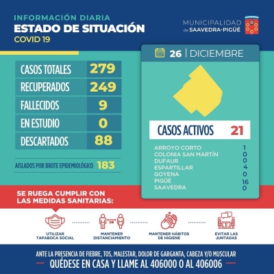 COVID: 8 NUEVOS CASOS POSITIVOS, 2 RECUPERADOS Y 82 AISLADOS MÁS