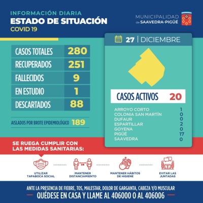 COVID: 20 CASOS ACTIVOS EN EL DISTRITO