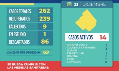 COVID: 14 CASOS ACTIVOS Y UNO EN ESTUDIO