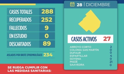 COVID: 27 CASOS ACTIVOS Y 234 PERSONAS AISLADAS