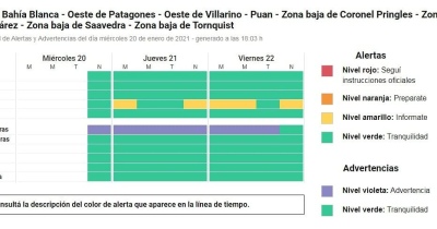 ALERTA POR VIENTOS Y ALTA TEMPERATURA