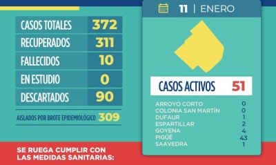 COVID: 20 NUEVOS CASOS POSITIVOS