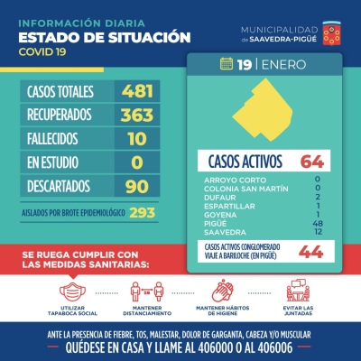 COVID: 14 NUEVOS CASOS POSITIVOS Y 12 RECUPERADOS