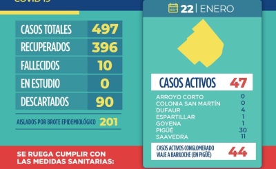 COVID: 9 CASOS NUEVOS POSITIVOS Y 11 RECUPERADOS