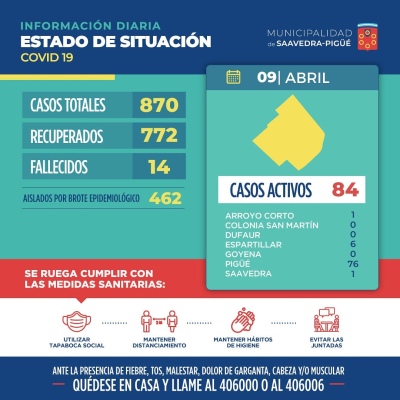 84 CASOS ACTIVOS EN EL DISTRITO