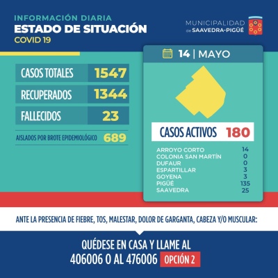 180 CASOS ACTIVOS DE COVID EN EL DISTRITO