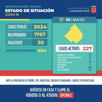 HOY 52 NUEVOS CASOS POSITIVOS Y 2 FALLECIDOS EN EL DISTRITO