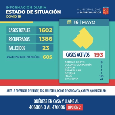 193 CASOS ACTIVOS EN EL DISTRITO