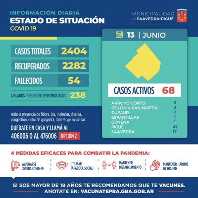 SITUACIÓN COVID: 2 NUEVOS CASOS POSITIVOS Y UN FALLECIDO