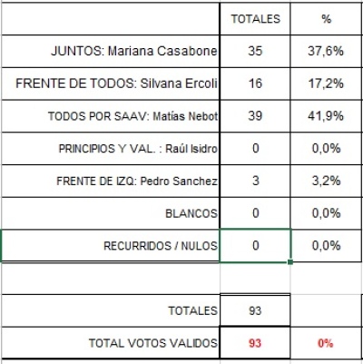 PRIMEROS DATOS MESA 51 DE GOYENA