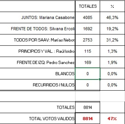 DATOS SOBRE 42 MESAS ESCRUTADAS