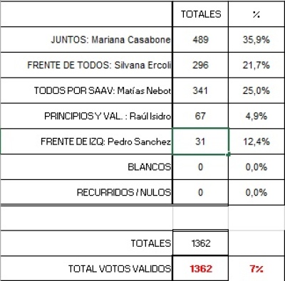 JUNTOS GANÓ EN LA LOCALIDAD DE SAAVEDRA