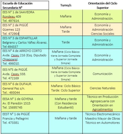 Inscripciones en las escuelas secundarias del distrito