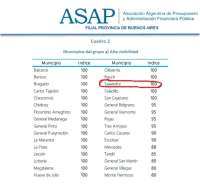 Municipio de Saavedra: entre los 20 más transparentes de la provincia