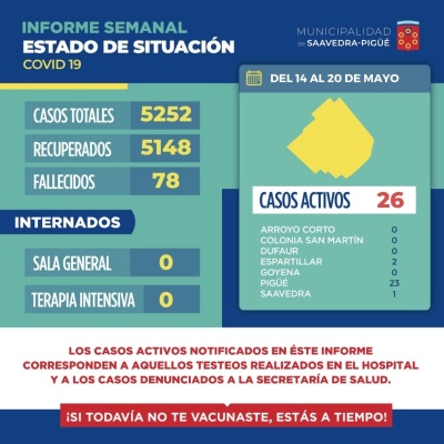 26 CASOS ACTIVOS DE COVID EN EL DISTRITO